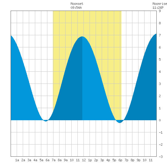 Parris Island tide chart for Monday, February 21, 2022