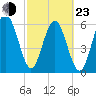 Parris Island tide chart for Wednesday, February 23, 2022