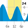Parris Island tide chart for Thursday, February 24, 2022