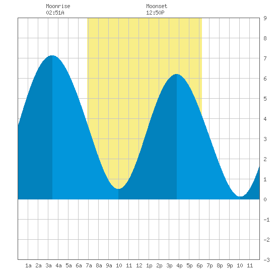 Parris Island tide chart for Friday, February 25, 2022