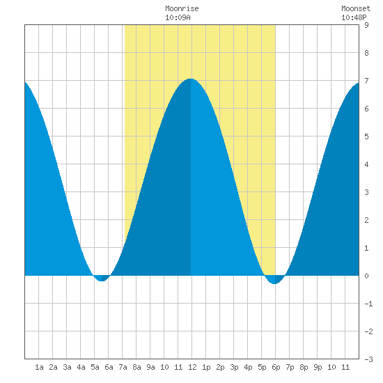 Parris Island tide chart for Saturday, February 5, 2022