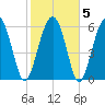 Parris Island tide chart for Saturday, February 5, 2022