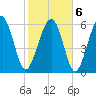 Parris Island tide chart for Sunday, February 6, 2022
