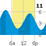 Parris Island tide chart for Friday, March 11, 2022