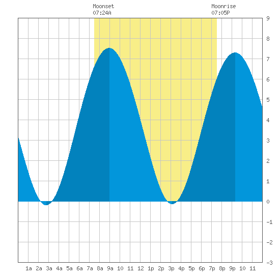 Parris Island tide chart for Thursday, March 17, 2022