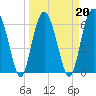Parris Island tide chart for Sunday, March 20, 2022