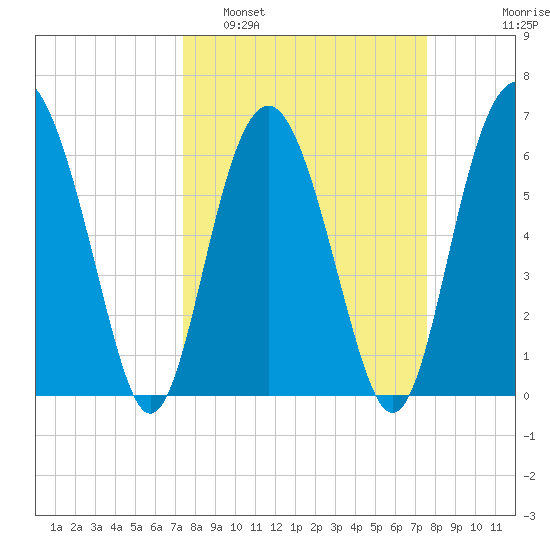 Parris Island tide chart for Monday, March 21, 2022