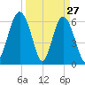 Parris Island tide chart for Sunday, March 27, 2022