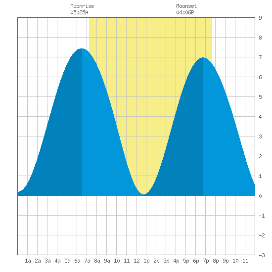 Parris Island tide chart for Monday, March 28, 2022
