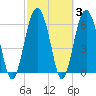 Parris Island tide chart for Thursday, March 3, 2022