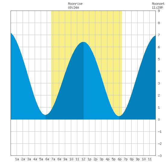 Parris Island tide chart for Monday, March 7, 2022