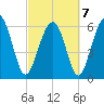 Parris Island tide chart for Monday, March 7, 2022