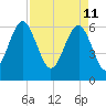 Parris Island tide chart for Monday, April 11, 2022