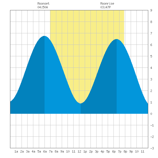Parris Island tide chart for Tuesday, April 12, 2022