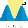 Parris Island tide chart for Tuesday, April 12, 2022