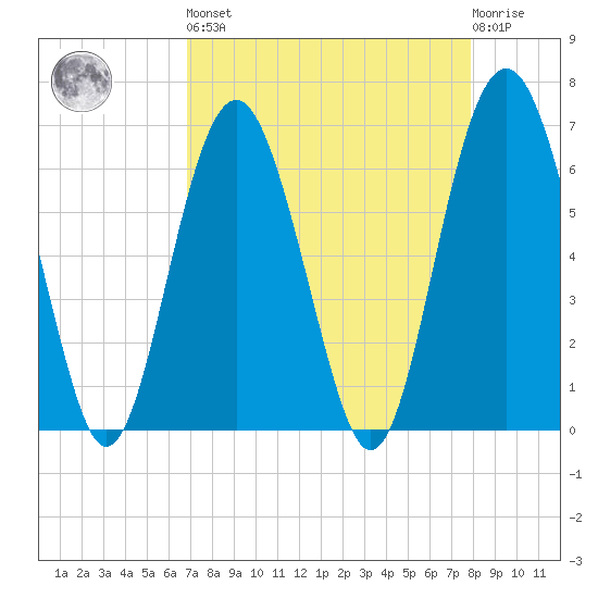 Parris Island tide chart for Saturday, April 16, 2022