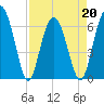 Parris Island tide chart for Wednesday, April 20, 2022