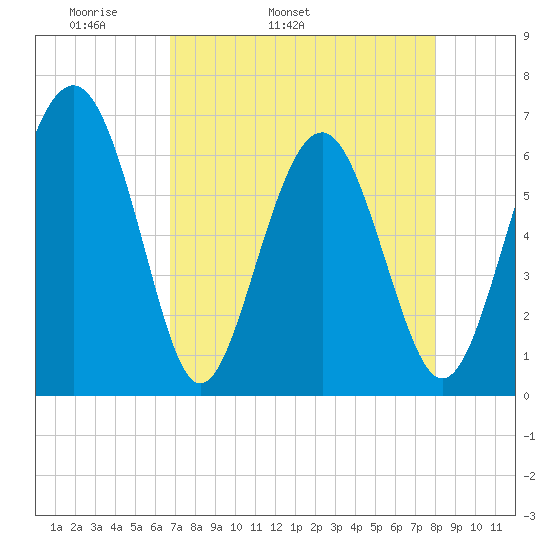 Parris Island tide chart for Friday, April 22, 2022