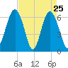 Parris Island tide chart for Monday, April 25, 2022