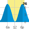 Parris Island tide chart for Tuesday, April 26, 2022