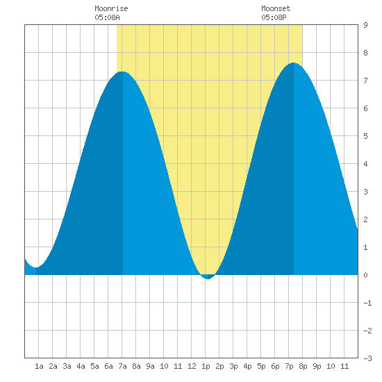 Parris Island tide chart for Wednesday, April 27, 2022