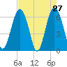 Parris Island tide chart for Wednesday, April 27, 2022