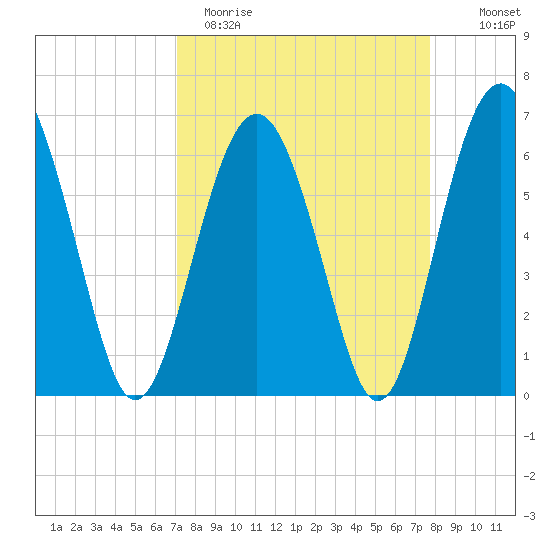 Parris Island tide chart for Sunday, April 3, 2022