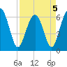 Parris Island tide chart for Tuesday, April 5, 2022