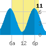 Parris Island tide chart for Wednesday, May 11, 2022