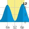 Parris Island tide chart for Thursday, May 12, 2022