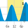 Parris Island tide chart for Sunday, May 1, 2022