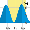Parris Island tide chart for Tuesday, May 24, 2022