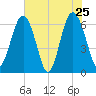 Parris Island tide chart for Wednesday, May 25, 2022
