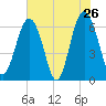 Parris Island tide chart for Thursday, May 26, 2022