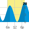 Parris Island tide chart for Saturday, May 28, 2022