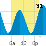 Parris Island tide chart for Tuesday, May 31, 2022