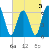 Parris Island tide chart for Tuesday, May 3, 2022