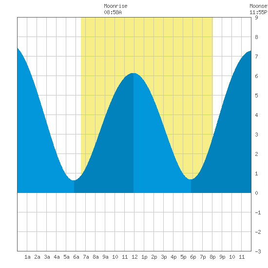 Parris Island tide chart for Wednesday, May 4, 2022