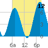 Parris Island tide chart for Sunday, June 12, 2022