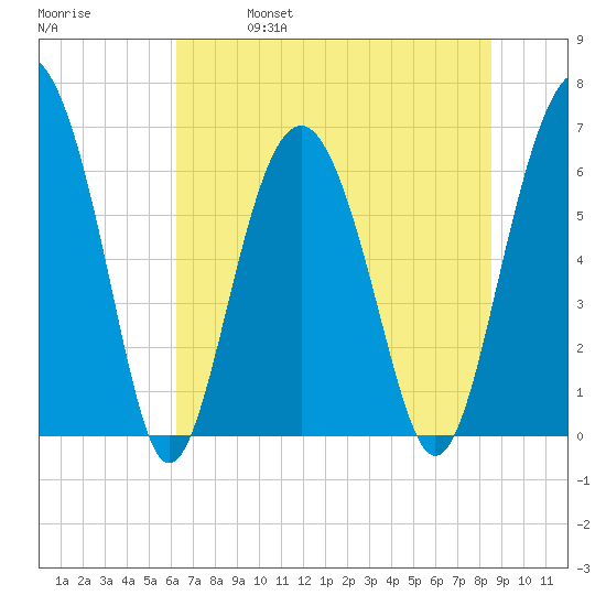 Parris Island tide chart for Friday, June 17, 2022