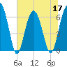 Parris Island tide chart for Friday, June 17, 2022