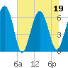 Parris Island tide chart for Sunday, June 19, 2022