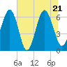Parris Island tide chart for Tuesday, June 21, 2022