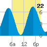 Parris Island tide chart for Wednesday, June 22, 2022