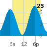 Parris Island tide chart for Thursday, June 23, 2022