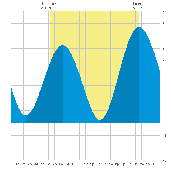 Parris Island tide chart for Monday, June 27, 2022