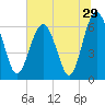 Parris Island tide chart for Wednesday, June 29, 2022