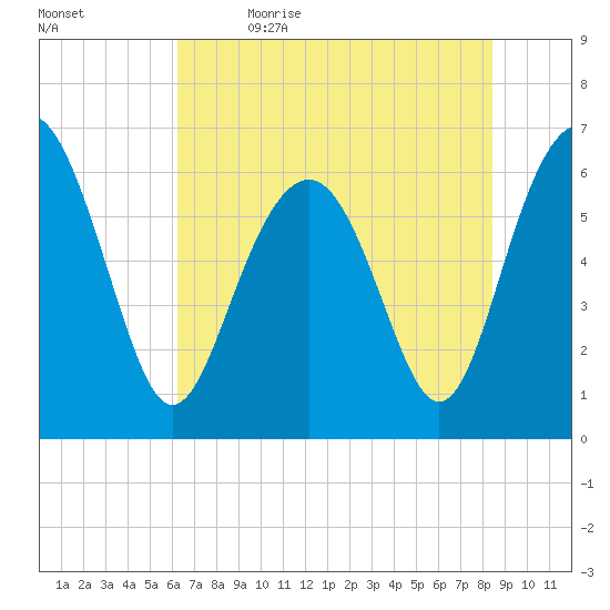 Parris Island tide chart for Friday, June 3, 2022