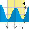 Parris Island tide chart for Saturday, June 4, 2022