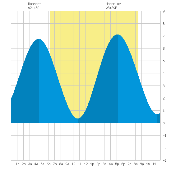 Parris Island tide chart for Thursday, June 9, 2022